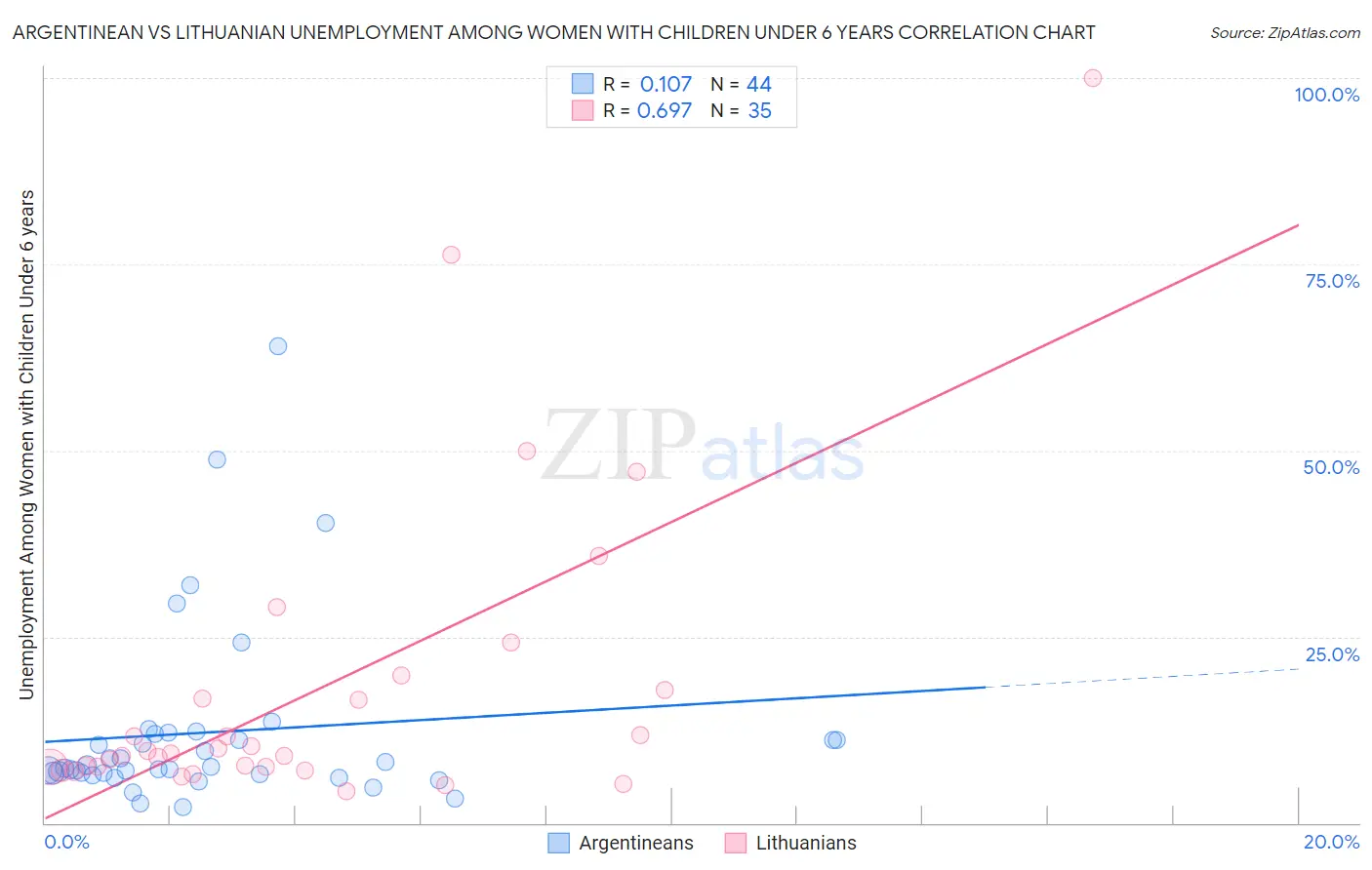 Argentinean vs Lithuanian Unemployment Among Women with Children Under 6 years