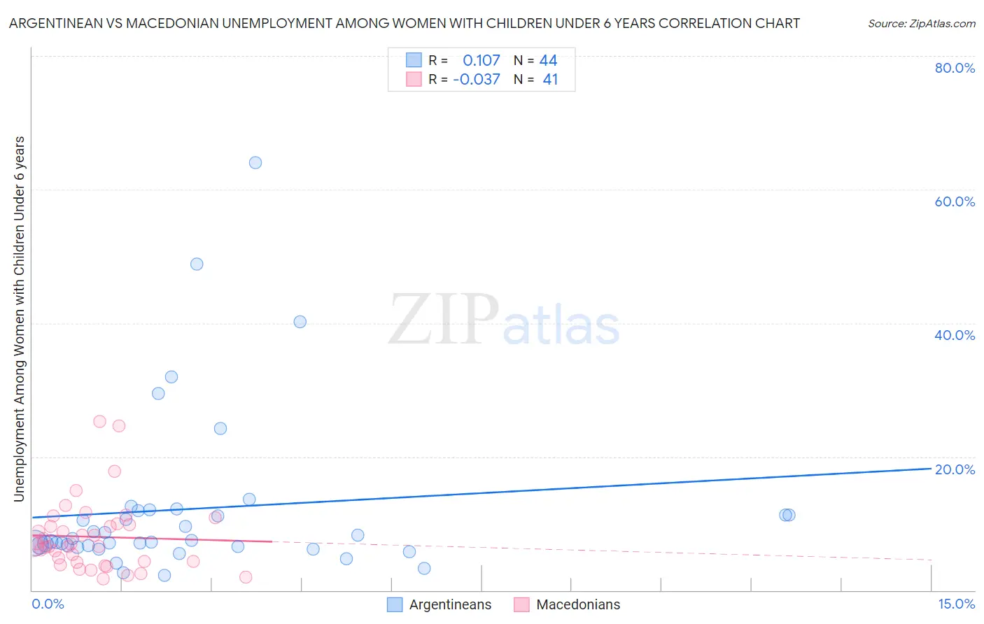 Argentinean vs Macedonian Unemployment Among Women with Children Under 6 years