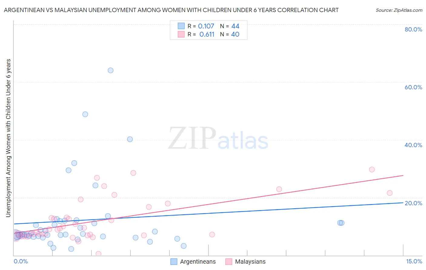 Argentinean vs Malaysian Unemployment Among Women with Children Under 6 years