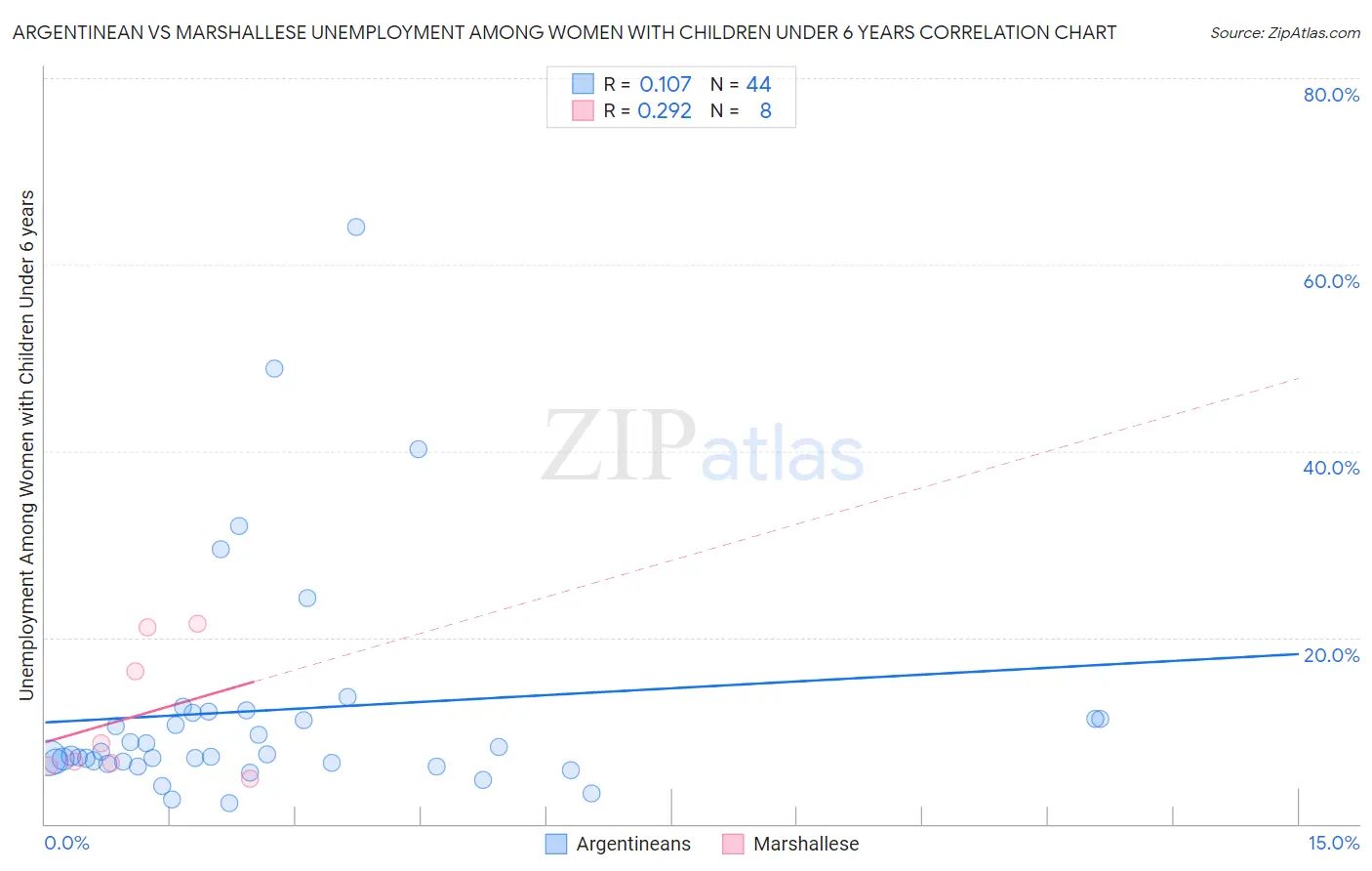 Argentinean vs Marshallese Unemployment Among Women with Children Under 6 years
