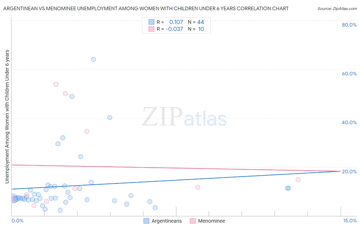 Argentinean vs Menominee Unemployment Among Women with Children Under 6 years