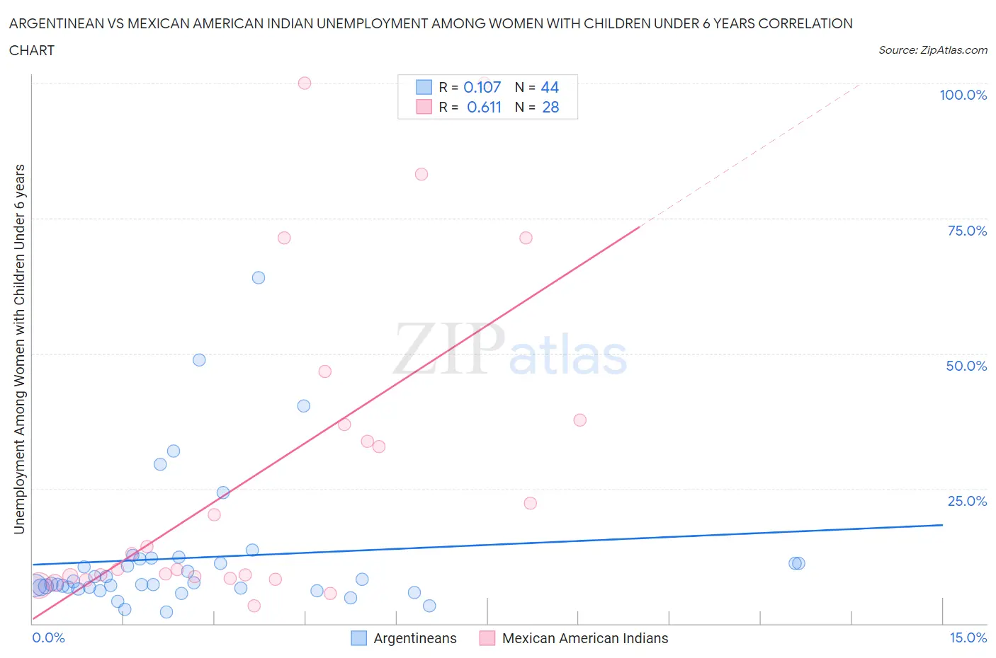 Argentinean vs Mexican American Indian Unemployment Among Women with Children Under 6 years