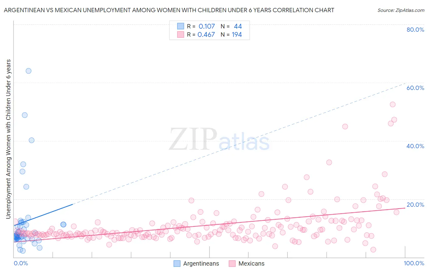 Argentinean vs Mexican Unemployment Among Women with Children Under 6 years