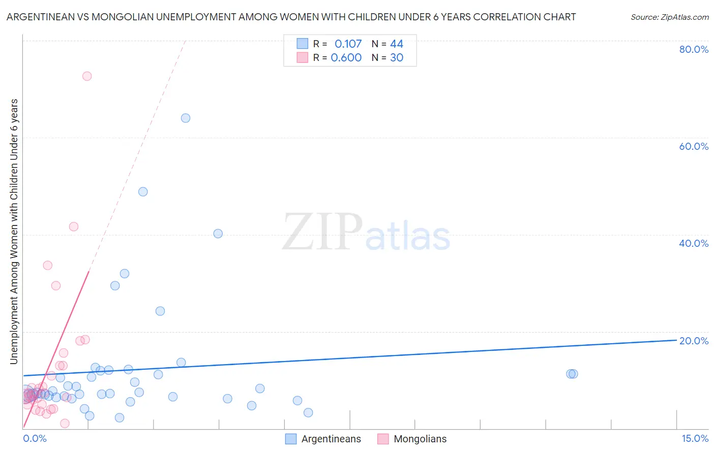 Argentinean vs Mongolian Unemployment Among Women with Children Under 6 years