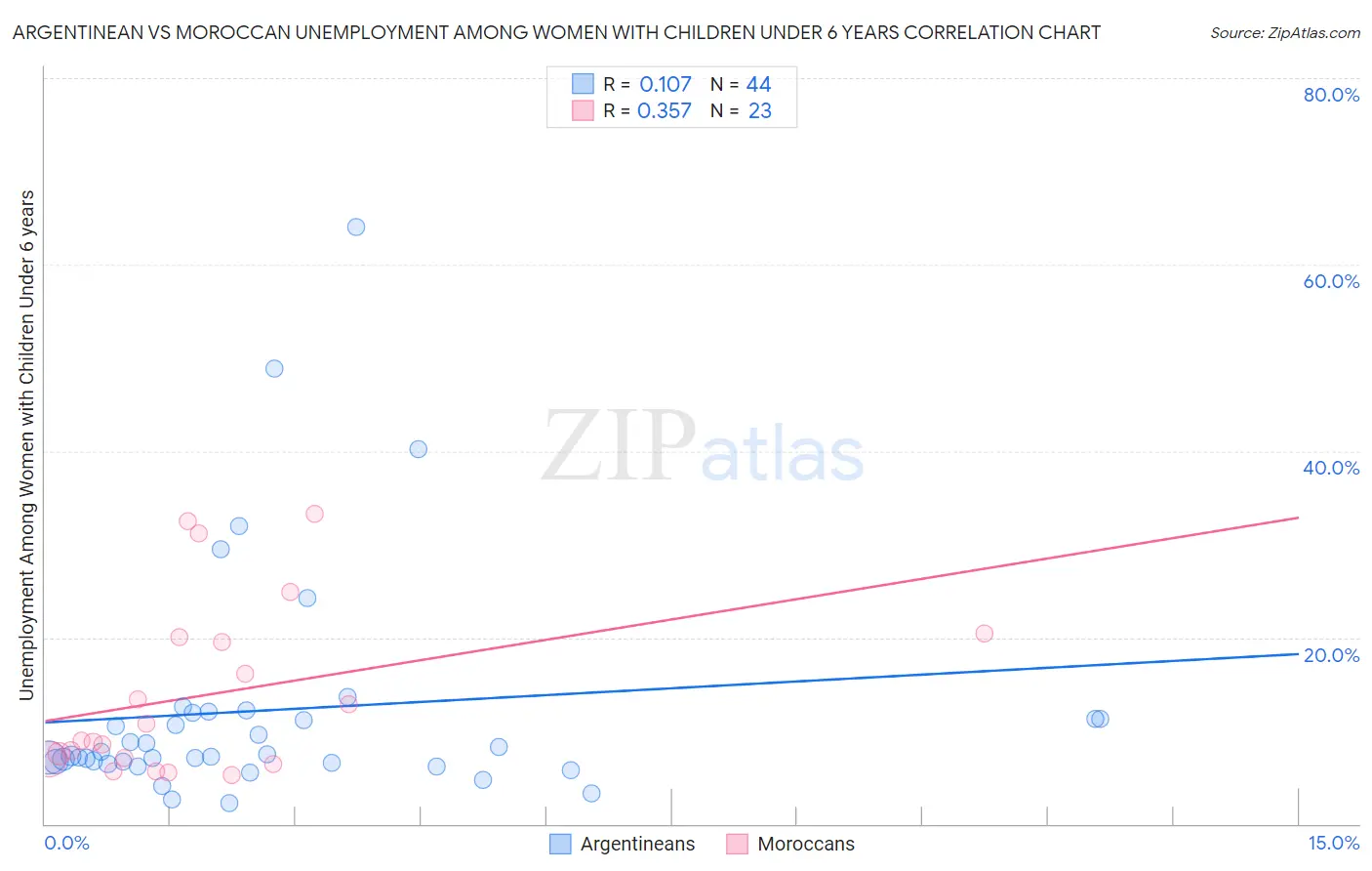 Argentinean vs Moroccan Unemployment Among Women with Children Under 6 years