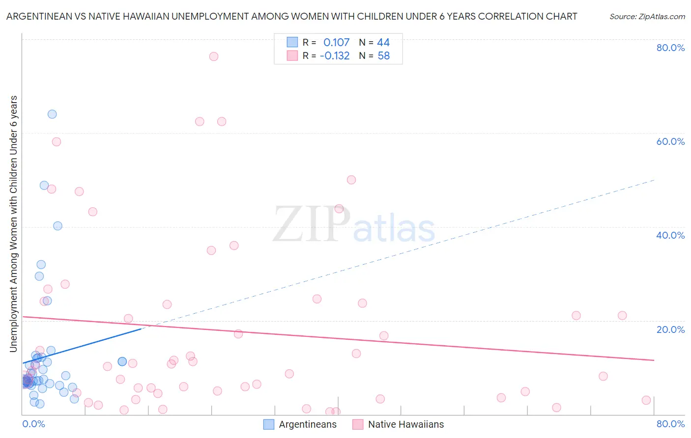 Argentinean vs Native Hawaiian Unemployment Among Women with Children Under 6 years