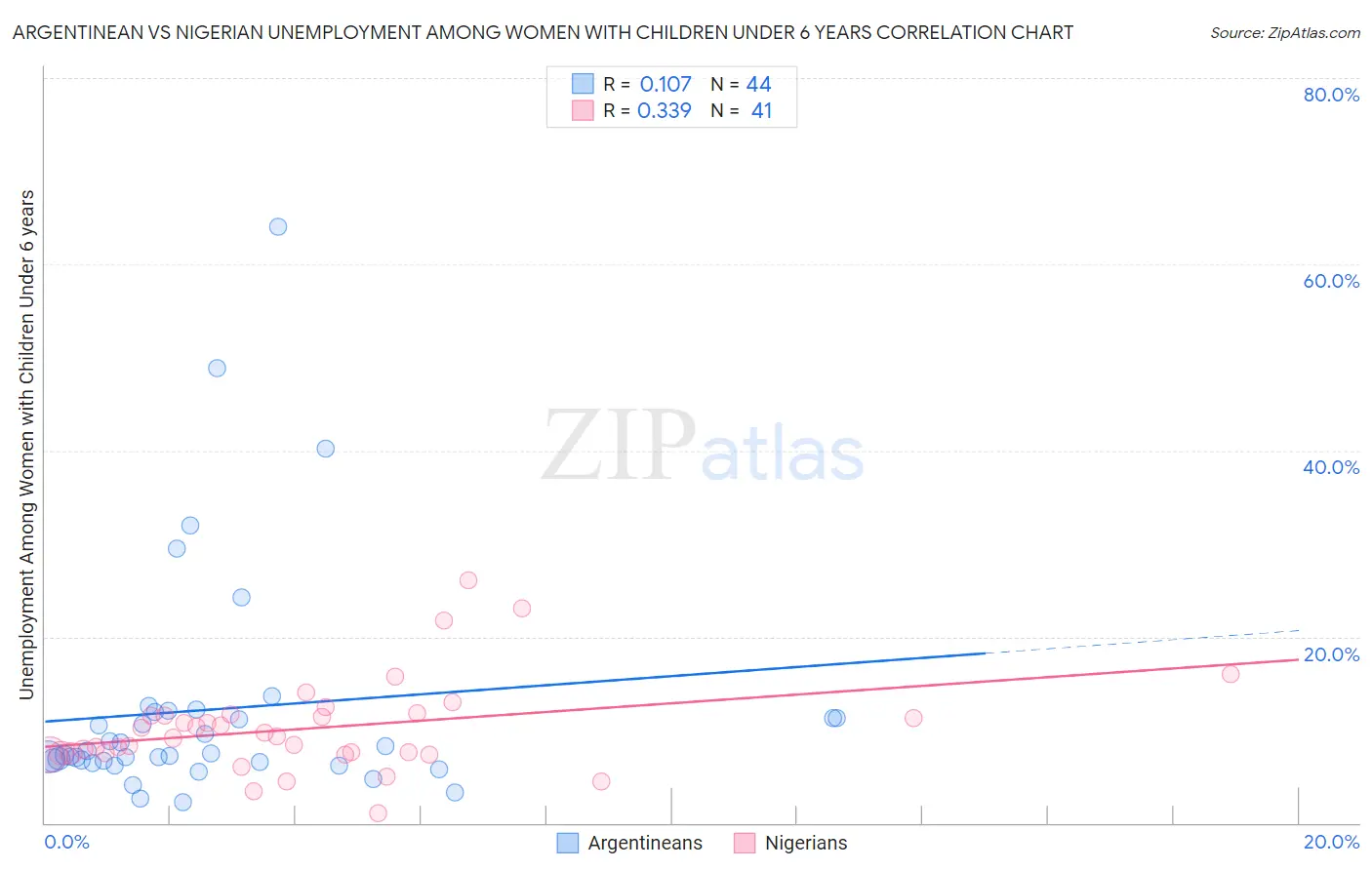 Argentinean vs Nigerian Unemployment Among Women with Children Under 6 years
