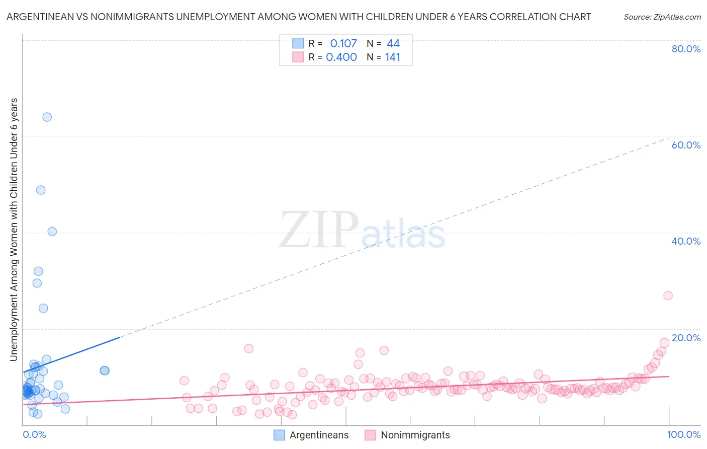 Argentinean vs Nonimmigrants Unemployment Among Women with Children Under 6 years