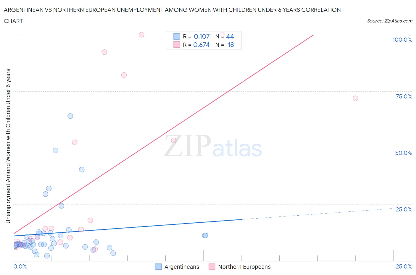 Argentinean vs Northern European Unemployment Among Women with Children Under 6 years