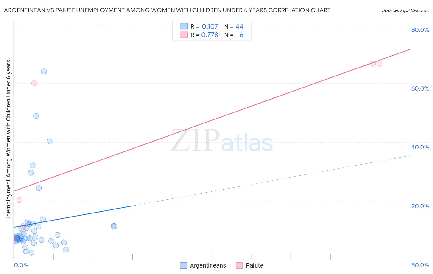 Argentinean vs Paiute Unemployment Among Women with Children Under 6 years