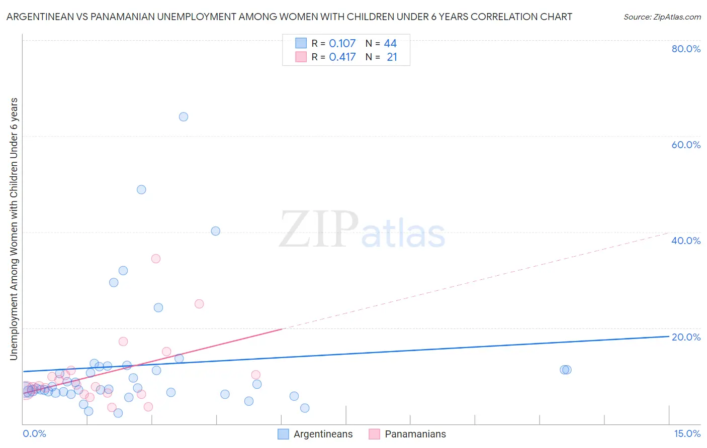 Argentinean vs Panamanian Unemployment Among Women with Children Under 6 years