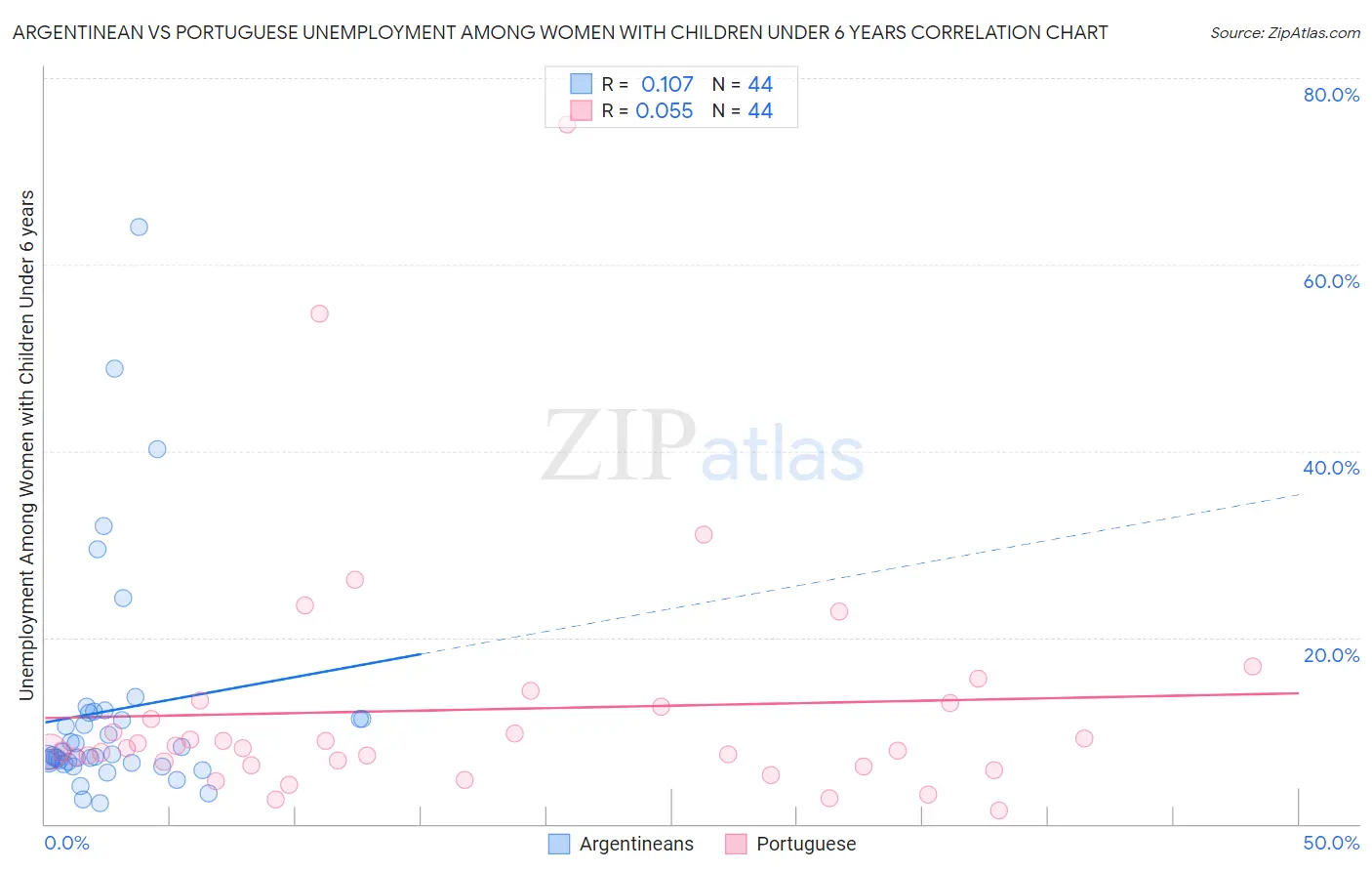 Argentinean vs Portuguese Unemployment Among Women with Children Under 6 years