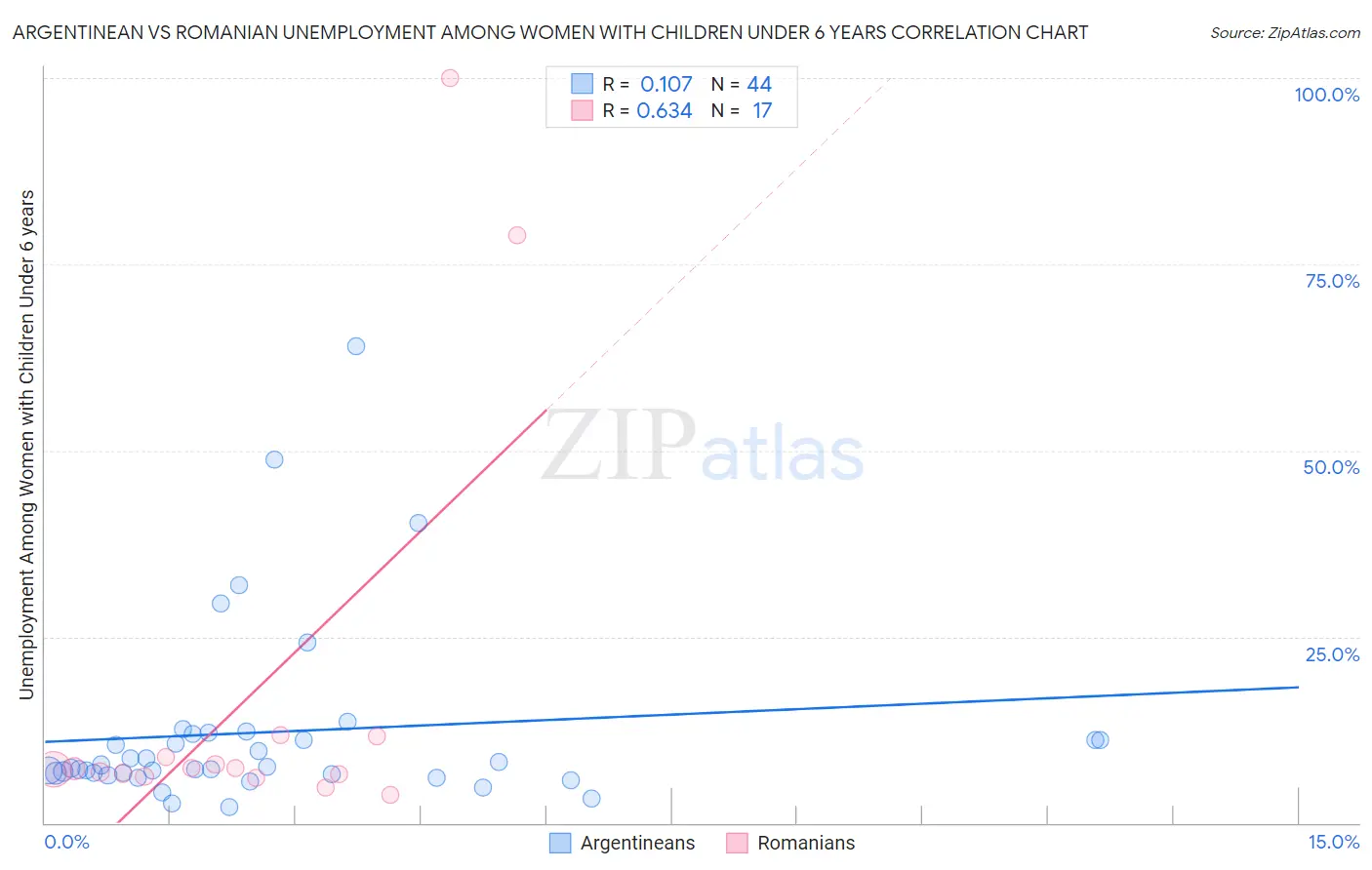 Argentinean vs Romanian Unemployment Among Women with Children Under 6 years