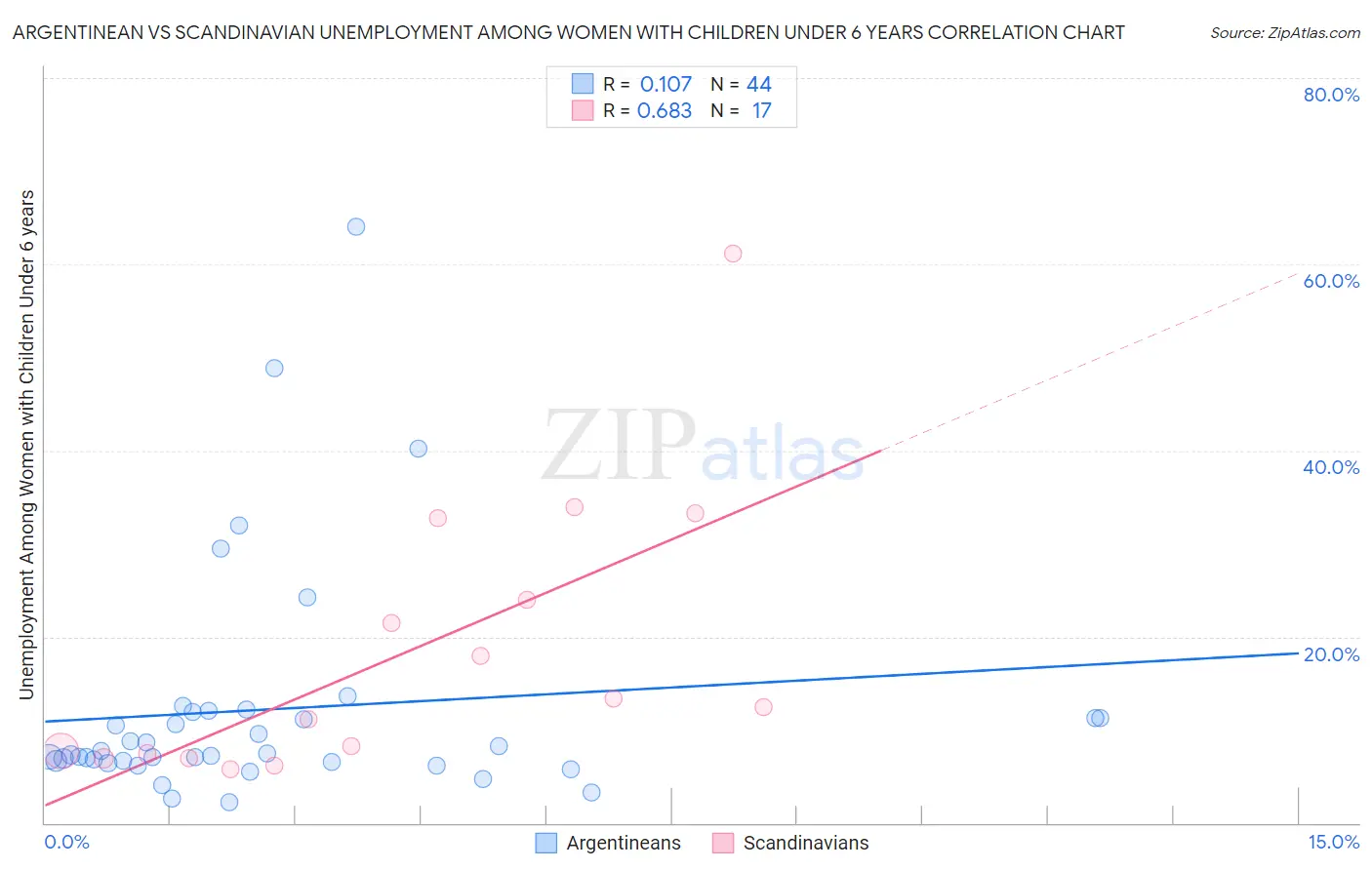 Argentinean vs Scandinavian Unemployment Among Women with Children Under 6 years