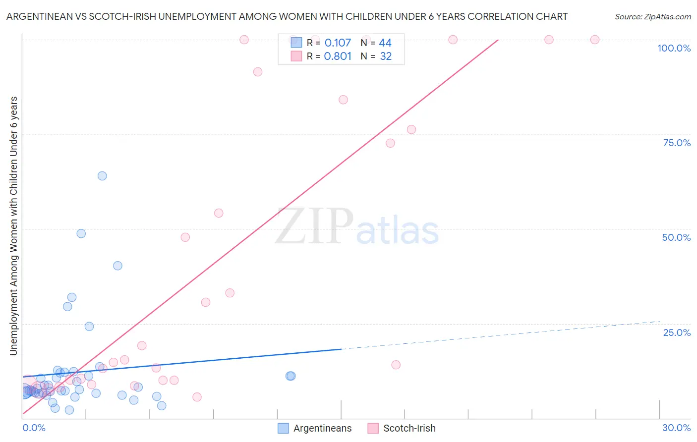Argentinean vs Scotch-Irish Unemployment Among Women with Children Under 6 years