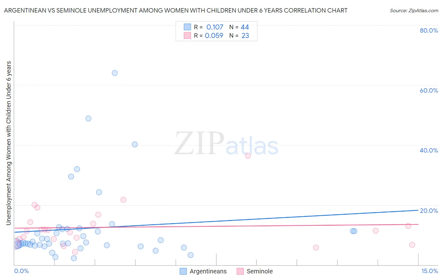 Argentinean vs Seminole Unemployment Among Women with Children Under 6 years