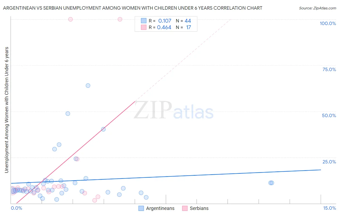 Argentinean vs Serbian Unemployment Among Women with Children Under 6 years