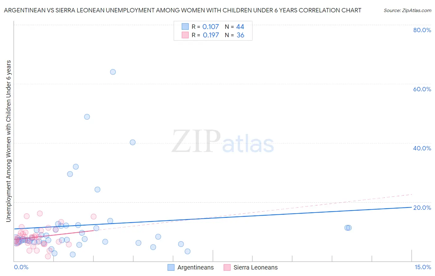 Argentinean vs Sierra Leonean Unemployment Among Women with Children Under 6 years