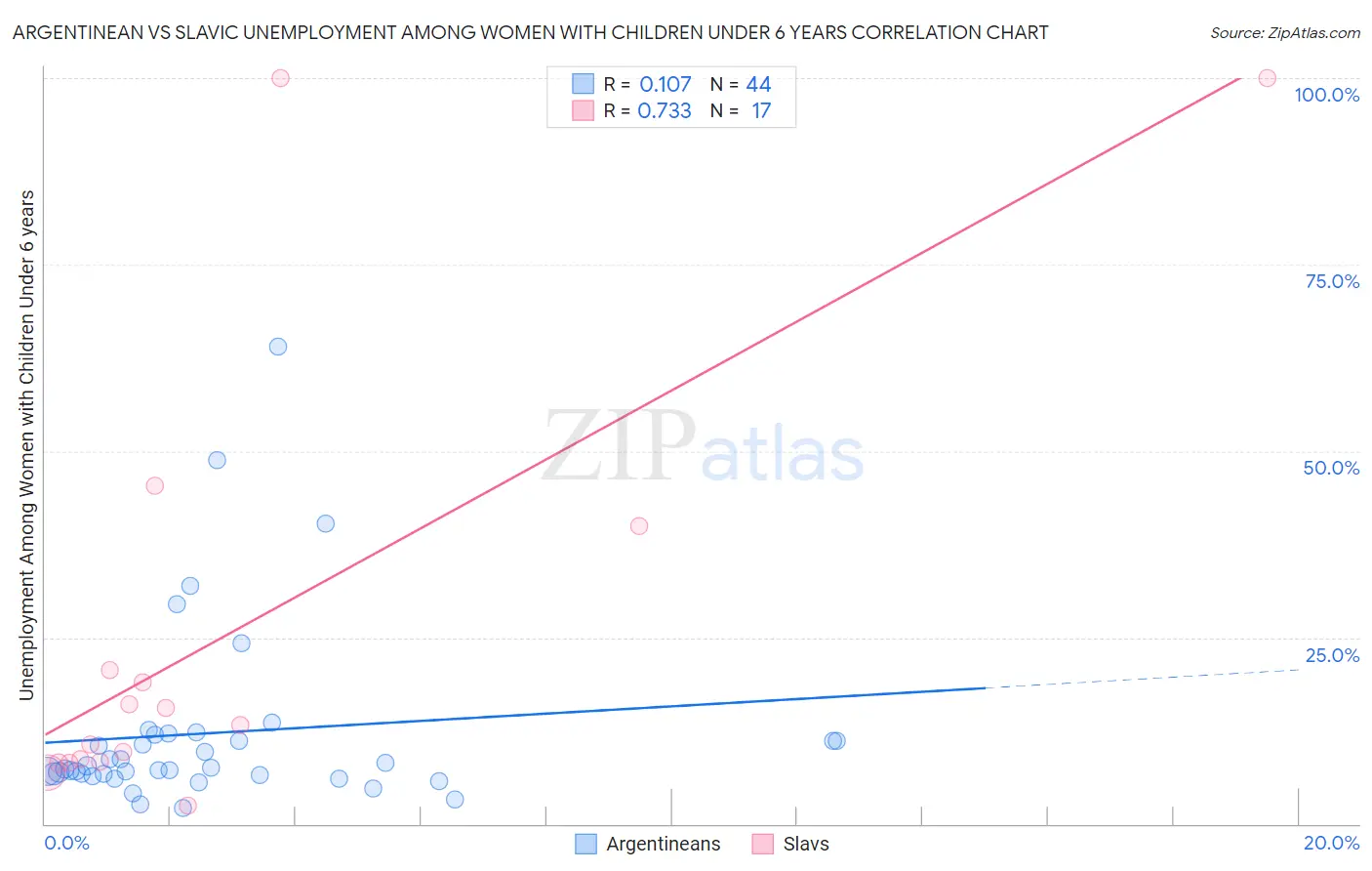 Argentinean vs Slavic Unemployment Among Women with Children Under 6 years