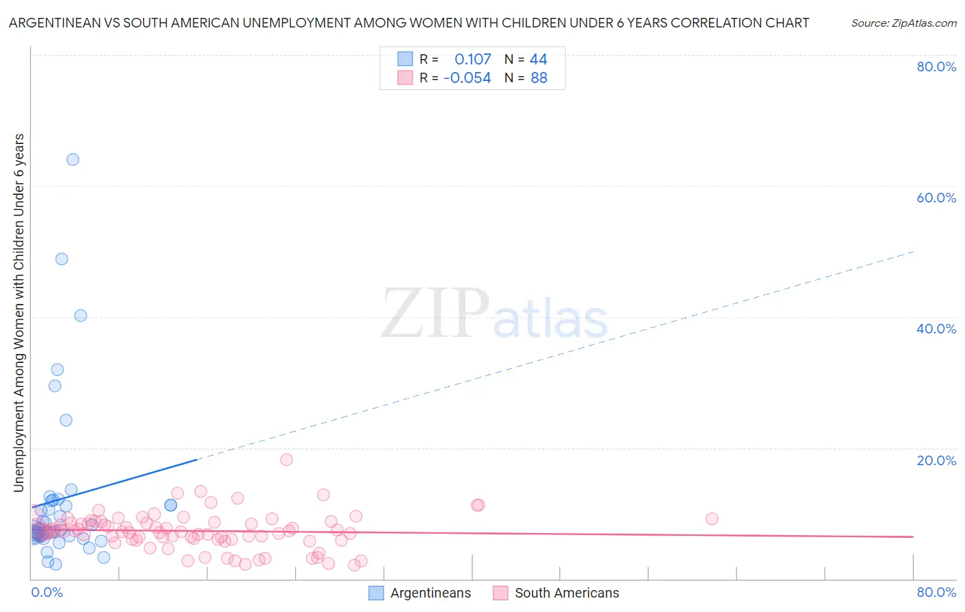 Argentinean vs South American Unemployment Among Women with Children Under 6 years
