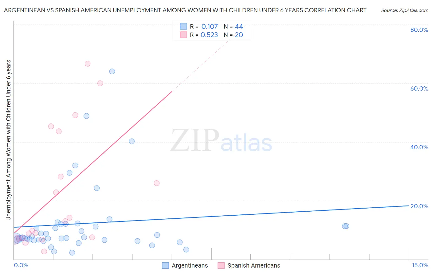 Argentinean vs Spanish American Unemployment Among Women with Children Under 6 years