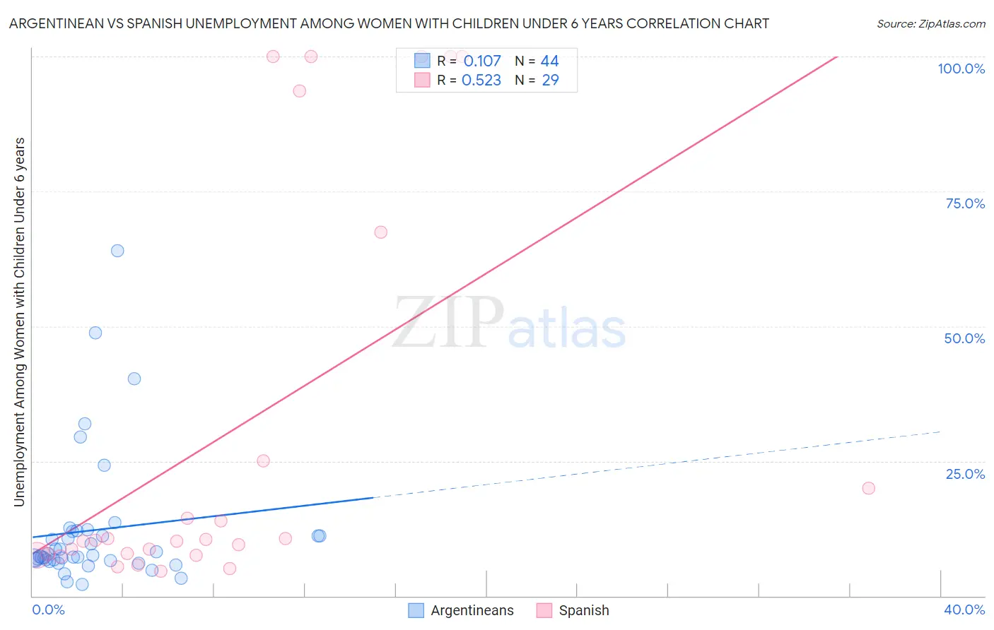 Argentinean vs Spanish Unemployment Among Women with Children Under 6 years