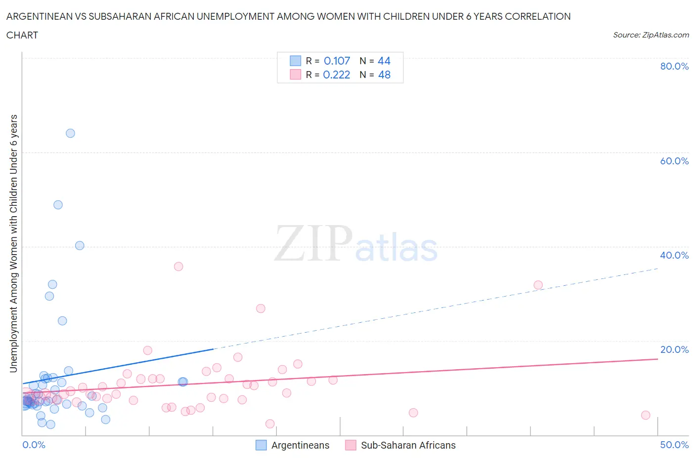 Argentinean vs Subsaharan African Unemployment Among Women with Children Under 6 years