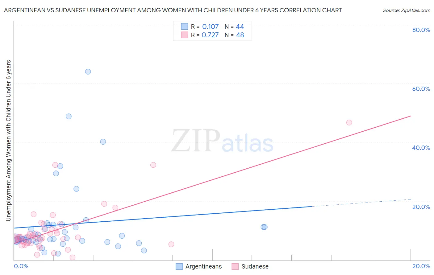 Argentinean vs Sudanese Unemployment Among Women with Children Under 6 years