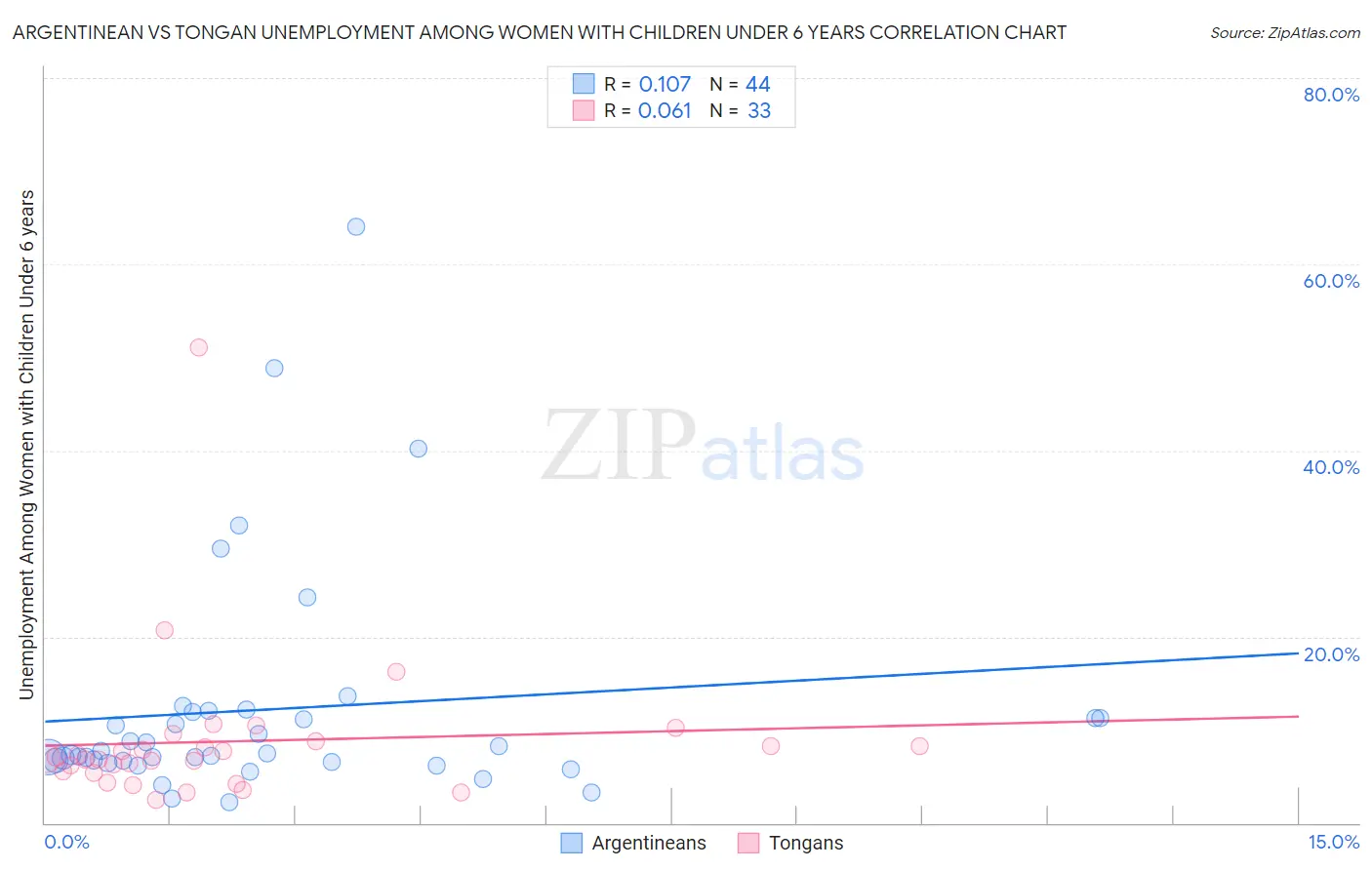 Argentinean vs Tongan Unemployment Among Women with Children Under 6 years