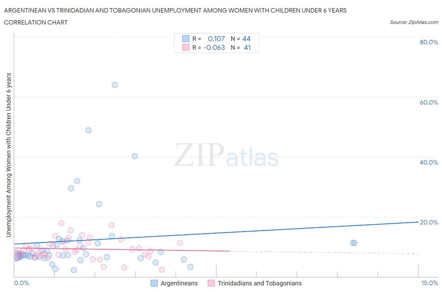 Argentinean vs Trinidadian and Tobagonian Unemployment Among Women with Children Under 6 years
