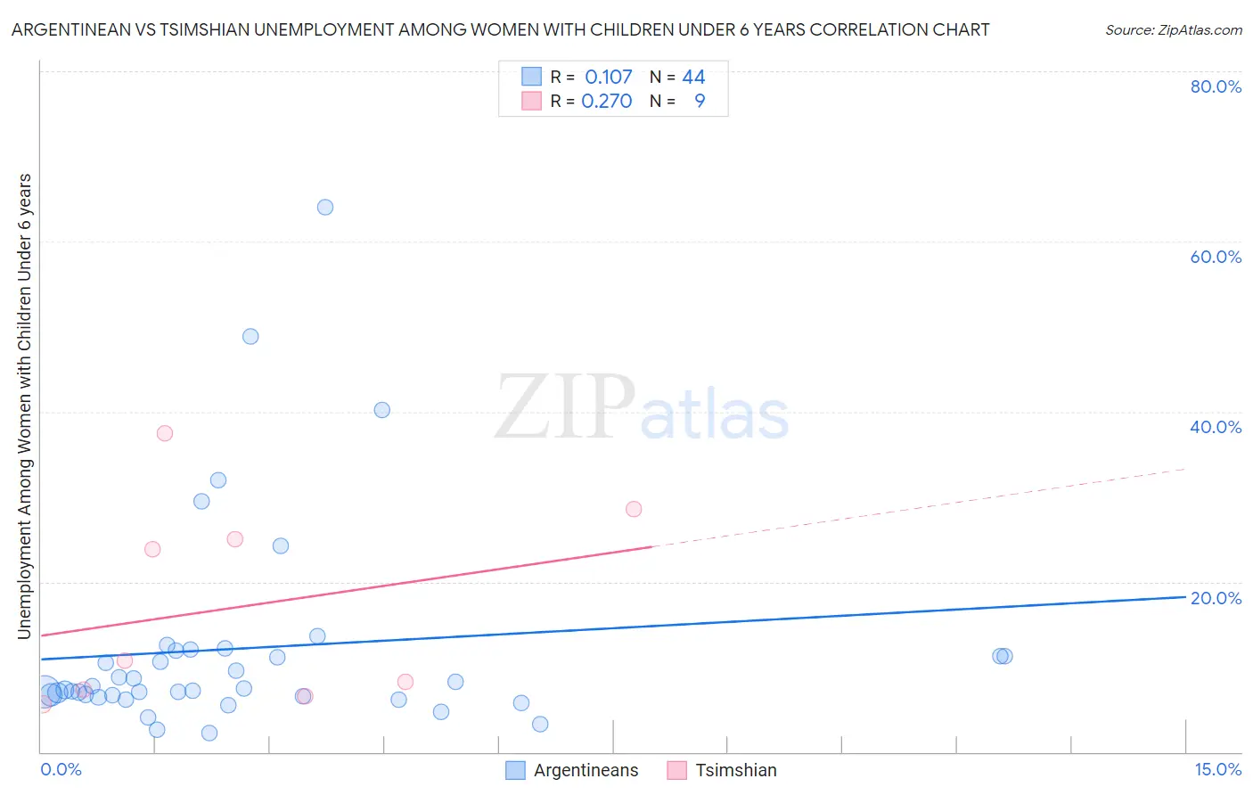 Argentinean vs Tsimshian Unemployment Among Women with Children Under 6 years