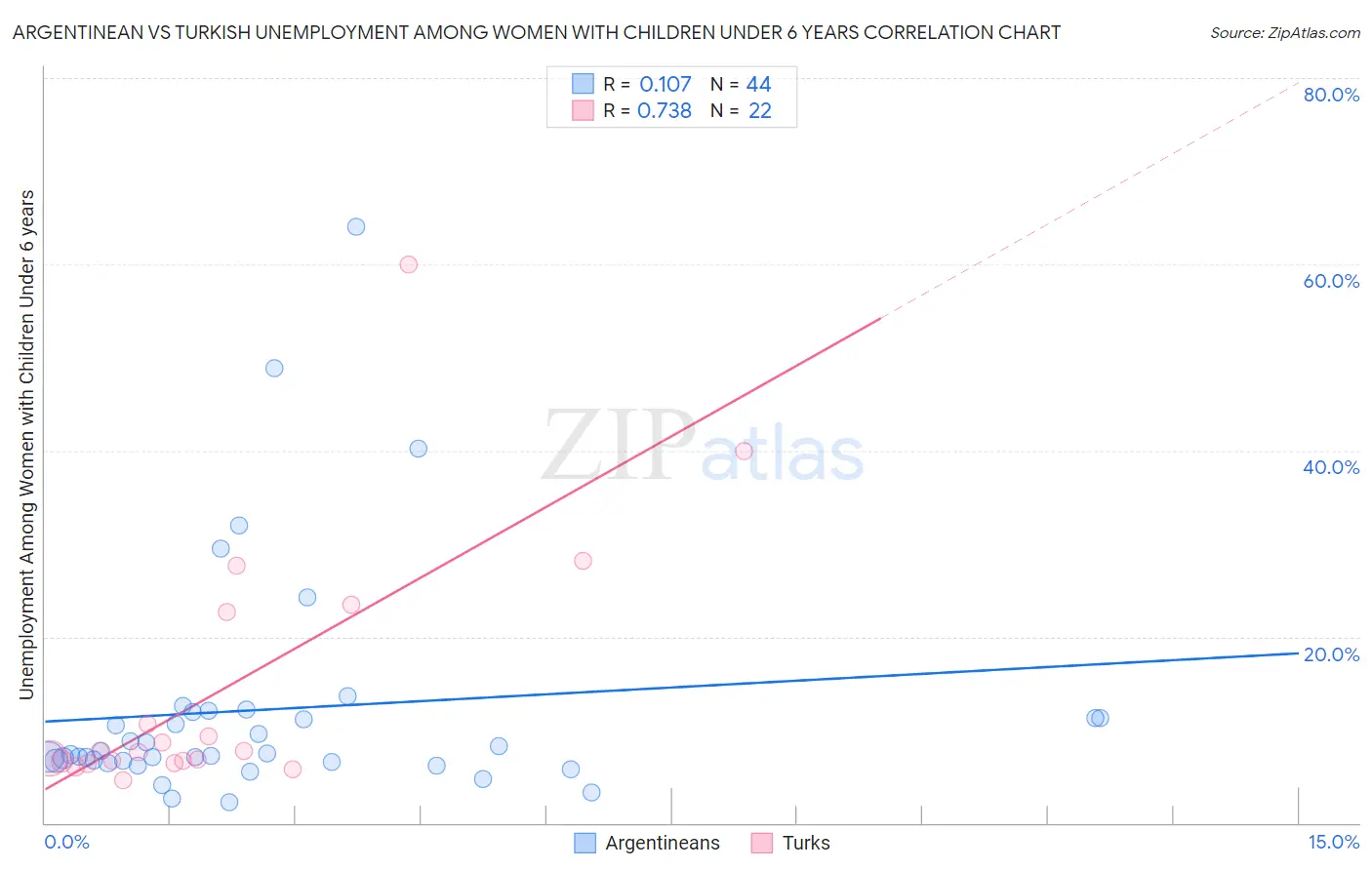 Argentinean vs Turkish Unemployment Among Women with Children Under 6 years
