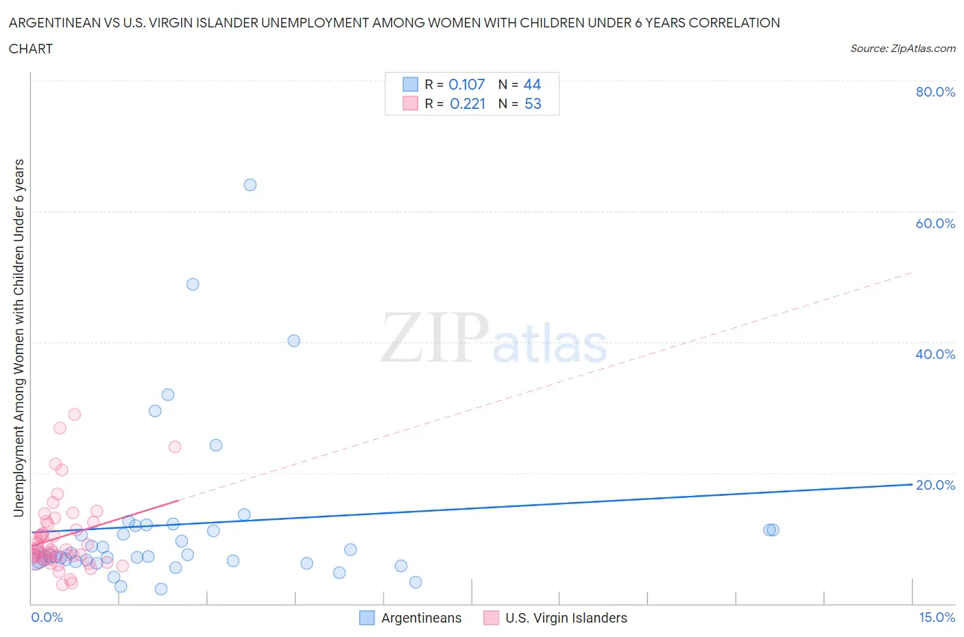 Argentinean vs U.S. Virgin Islander Unemployment Among Women with Children Under 6 years