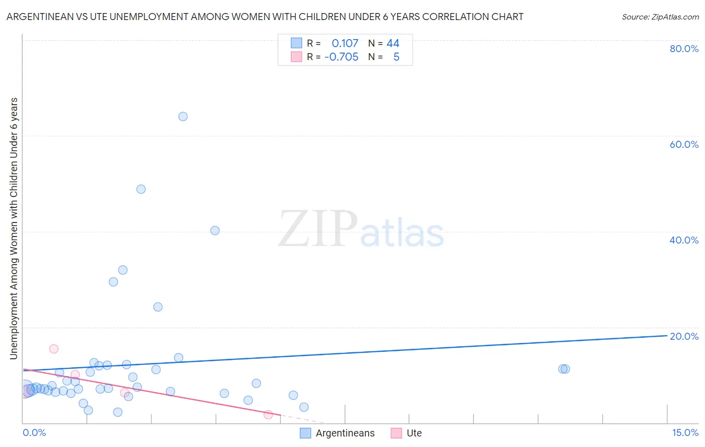 Argentinean vs Ute Unemployment Among Women with Children Under 6 years