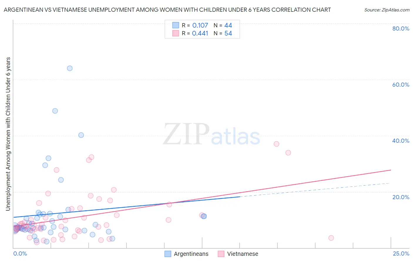 Argentinean vs Vietnamese Unemployment Among Women with Children Under 6 years