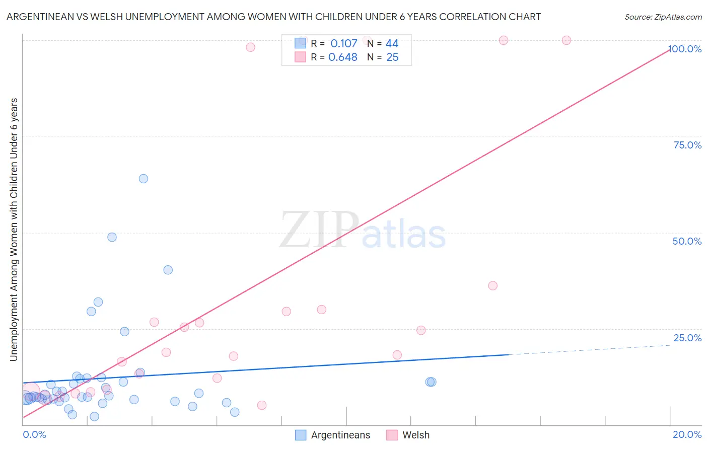 Argentinean vs Welsh Unemployment Among Women with Children Under 6 years