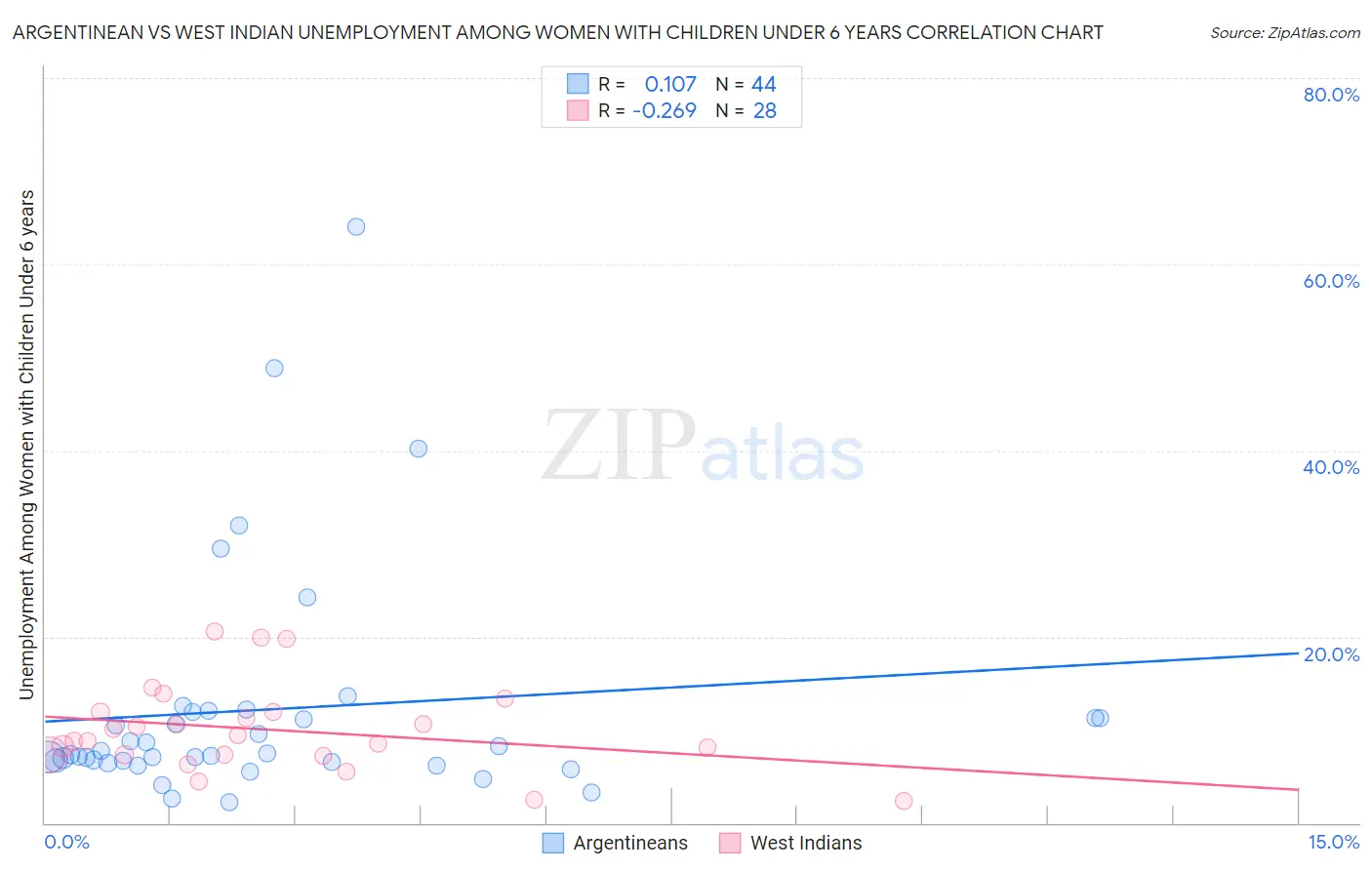Argentinean vs West Indian Unemployment Among Women with Children Under 6 years