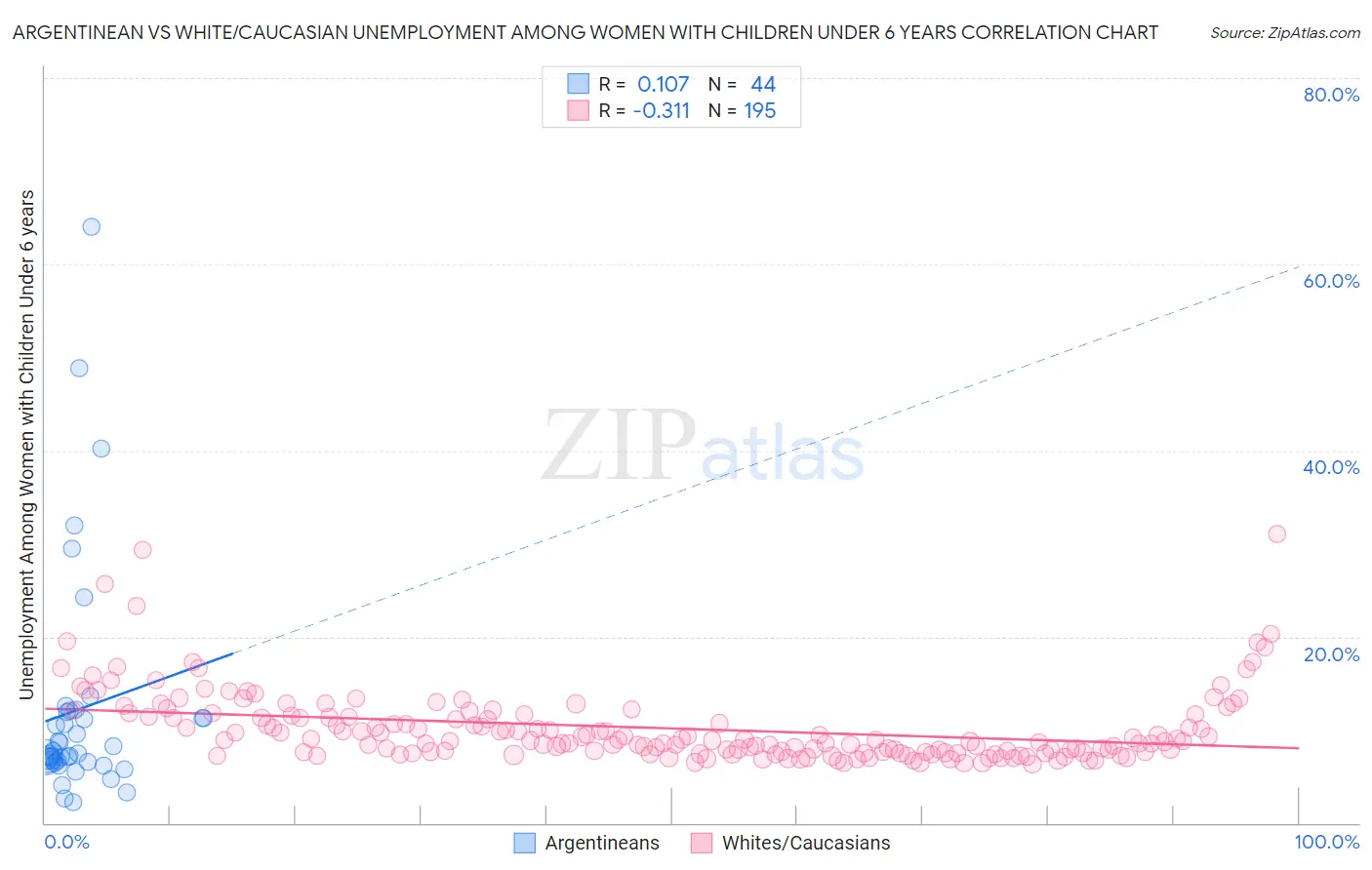 Argentinean vs White/Caucasian Unemployment Among Women with Children Under 6 years