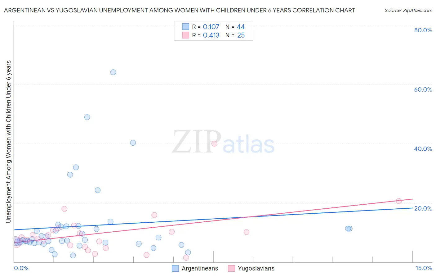 Argentinean vs Yugoslavian Unemployment Among Women with Children Under 6 years