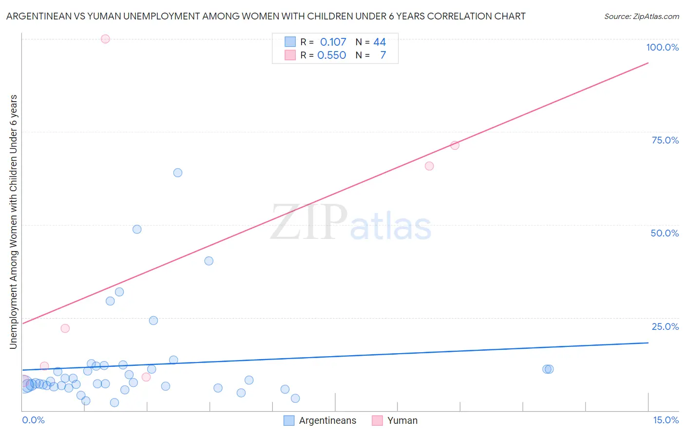 Argentinean vs Yuman Unemployment Among Women with Children Under 6 years