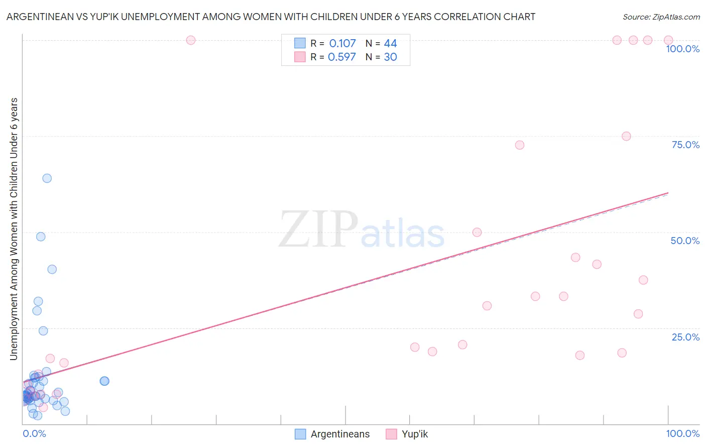 Argentinean vs Yup'ik Unemployment Among Women with Children Under 6 years