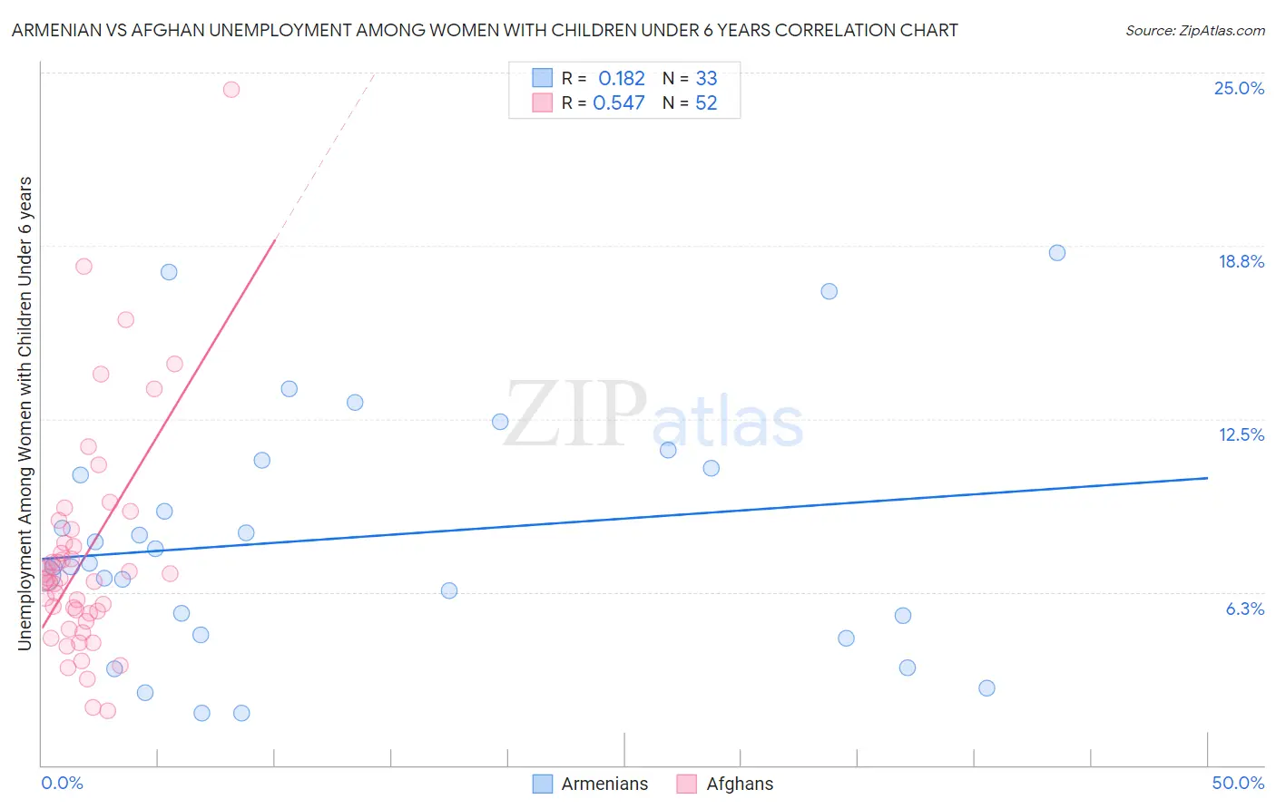Armenian vs Afghan Unemployment Among Women with Children Under 6 years