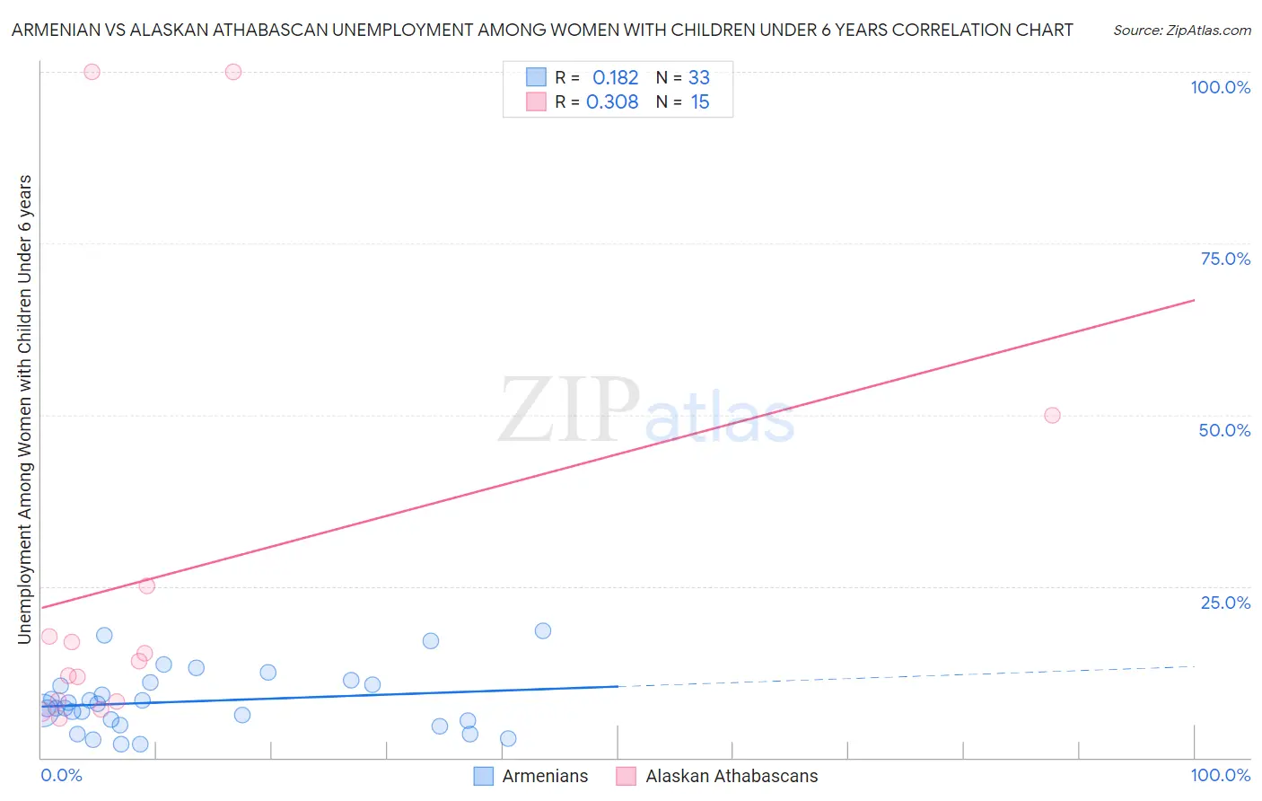 Armenian vs Alaskan Athabascan Unemployment Among Women with Children Under 6 years