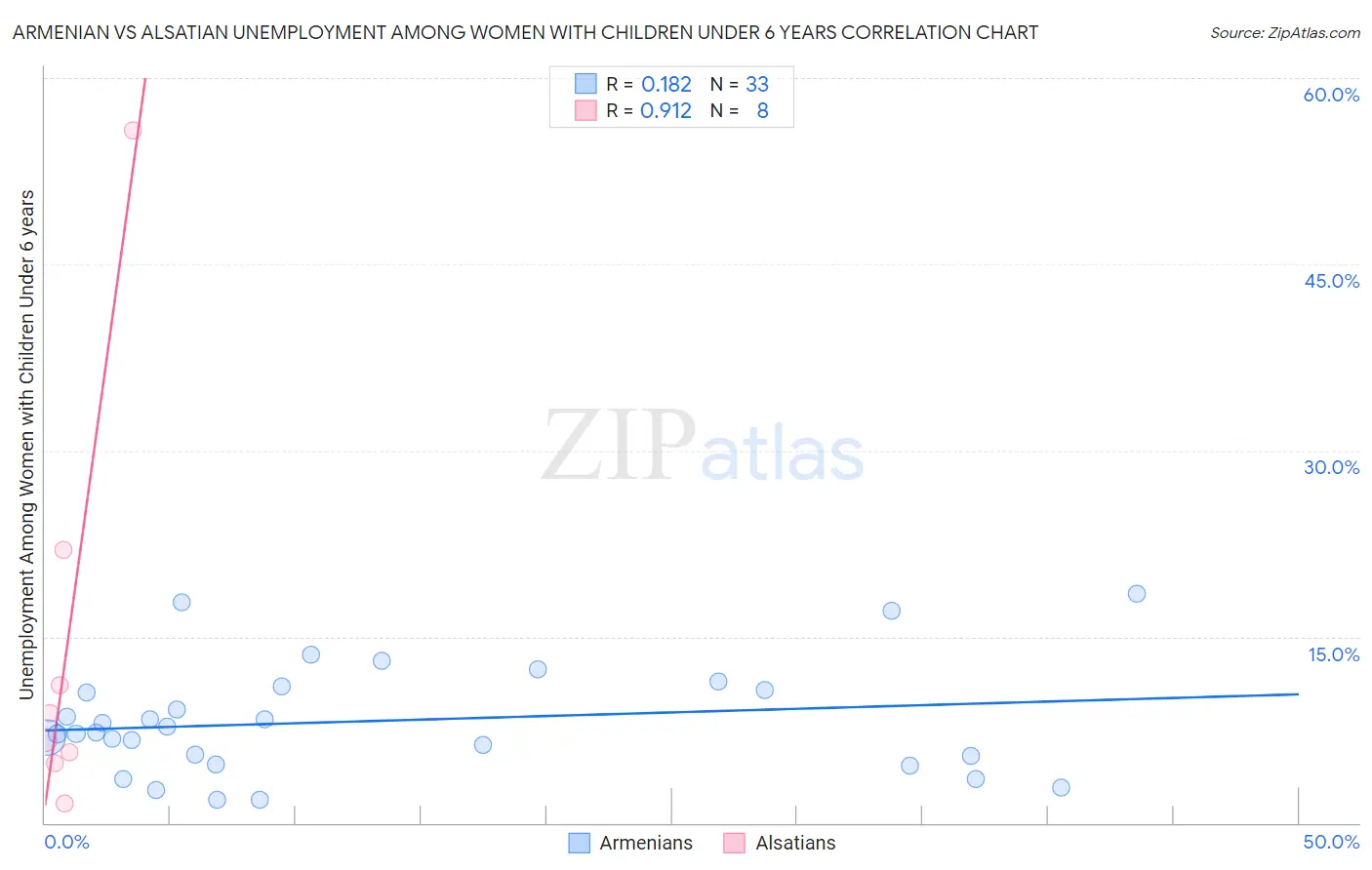 Armenian vs Alsatian Unemployment Among Women with Children Under 6 years
