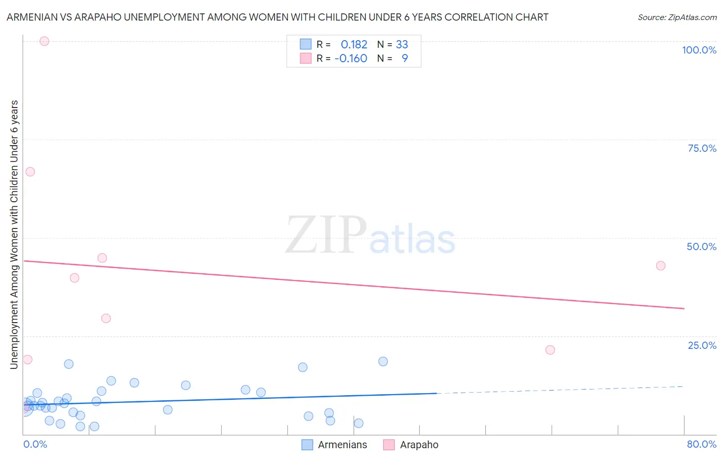 Armenian vs Arapaho Unemployment Among Women with Children Under 6 years