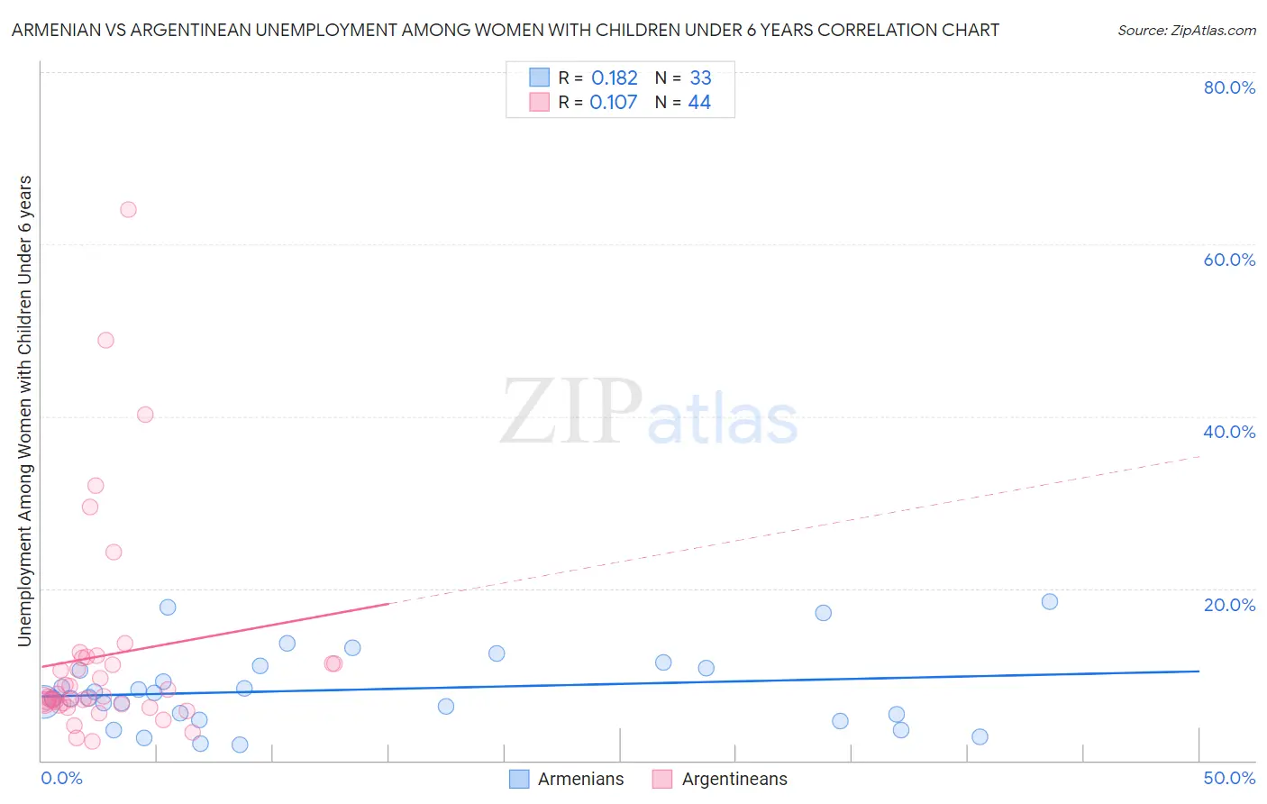 Armenian vs Argentinean Unemployment Among Women with Children Under 6 years