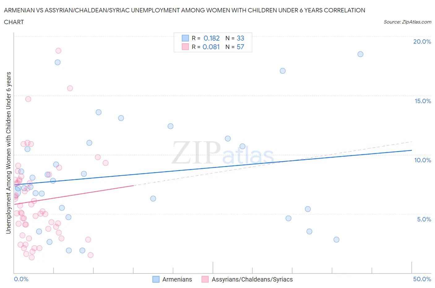 Armenian vs Assyrian/Chaldean/Syriac Unemployment Among Women with Children Under 6 years