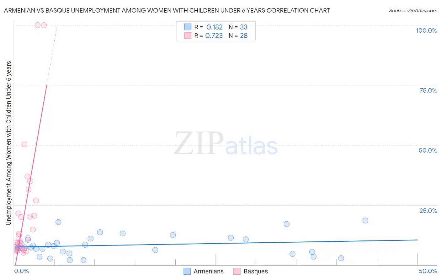 Armenian vs Basque Unemployment Among Women with Children Under 6 years