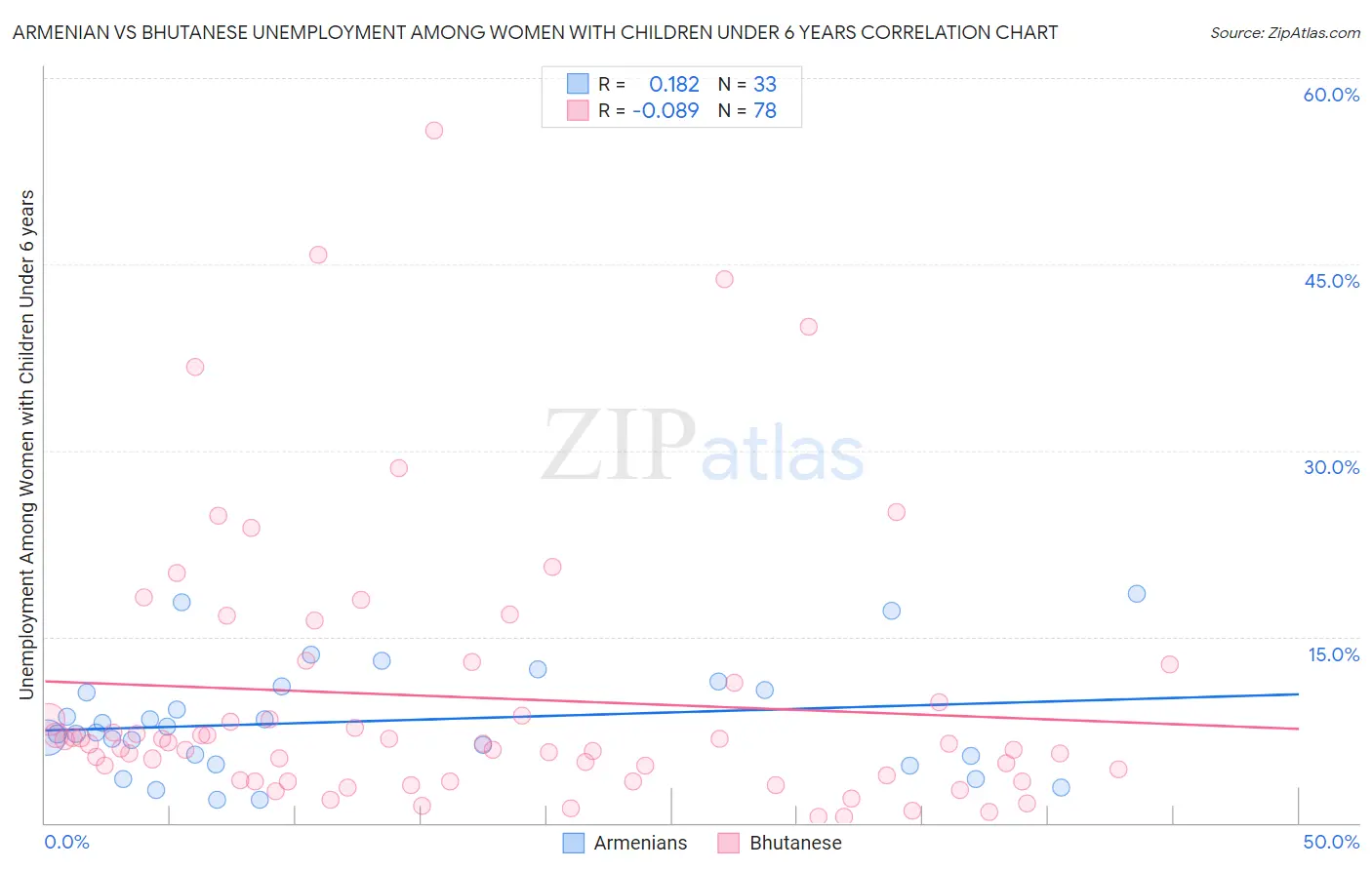 Armenian vs Bhutanese Unemployment Among Women with Children Under 6 years