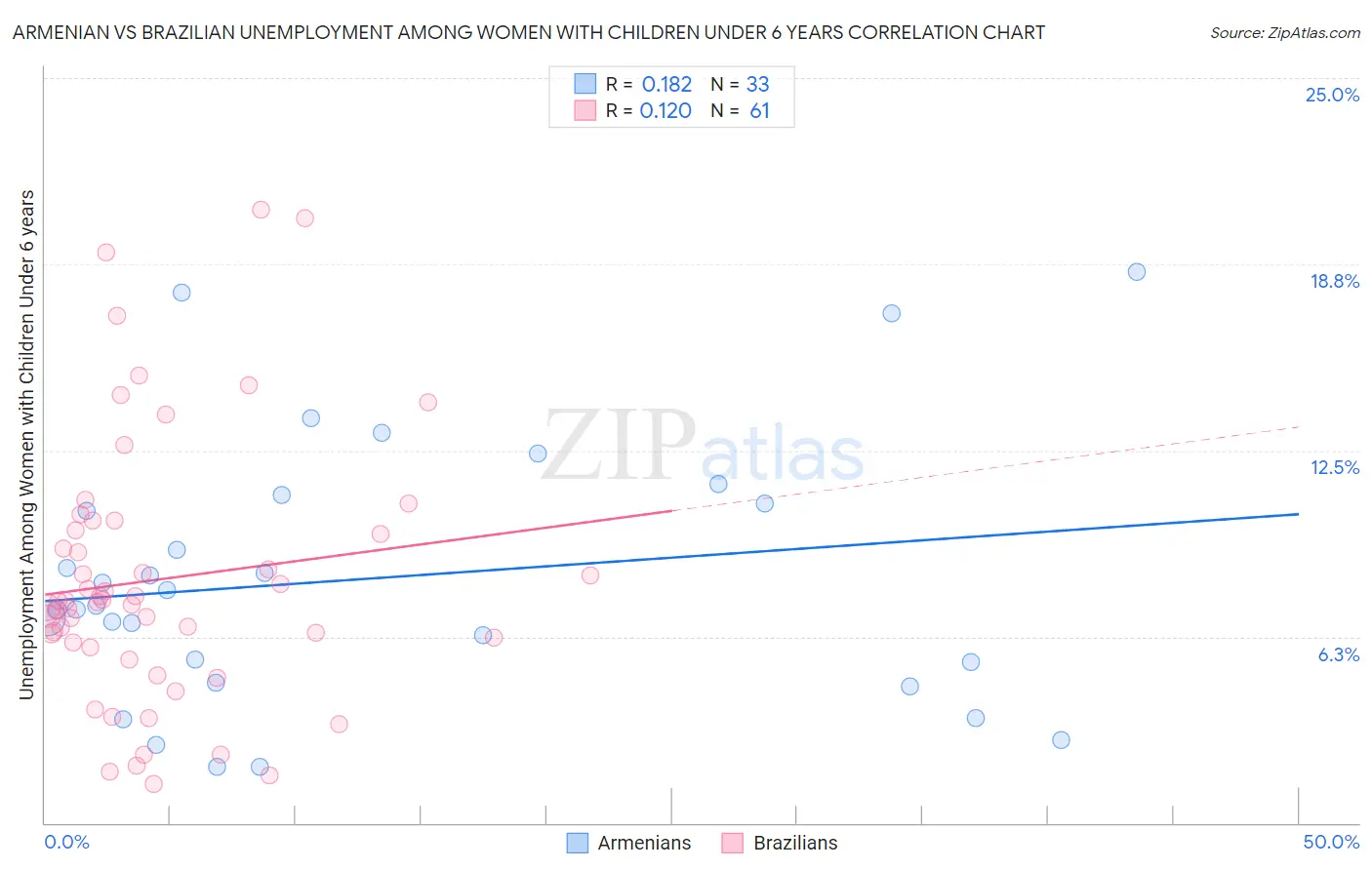 Armenian vs Brazilian Unemployment Among Women with Children Under 6 years